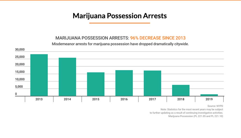 NYPD Marijuana Possession Arrest Chart